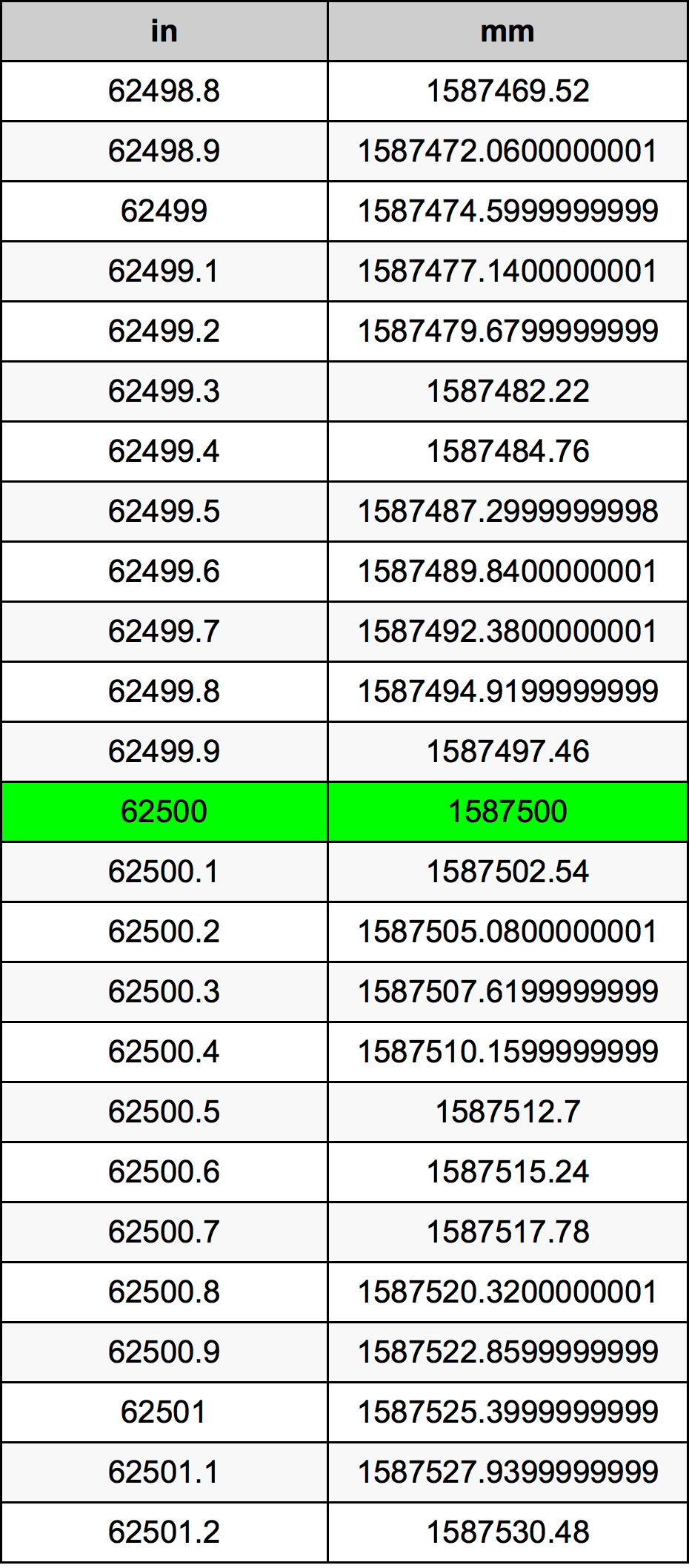 62500 Polegada tabela de conversão