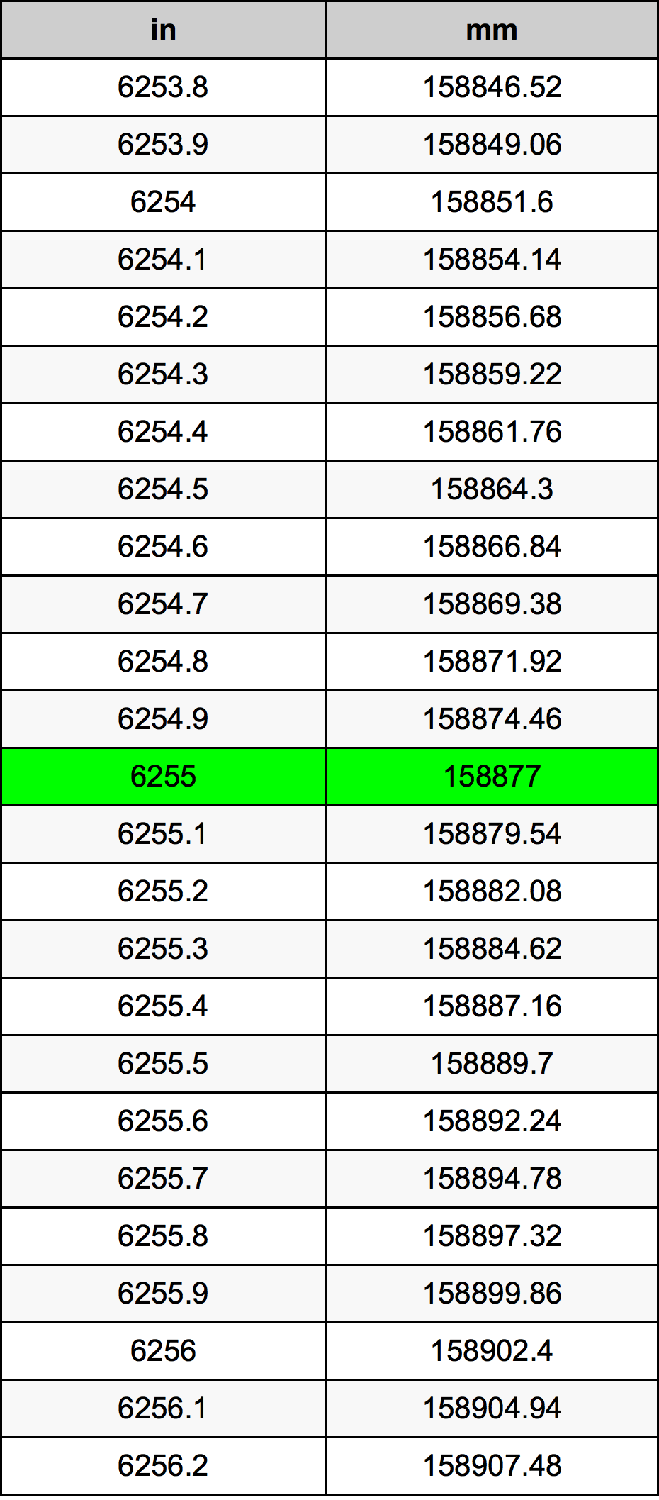 6255 дюйм Таблиця перетворення