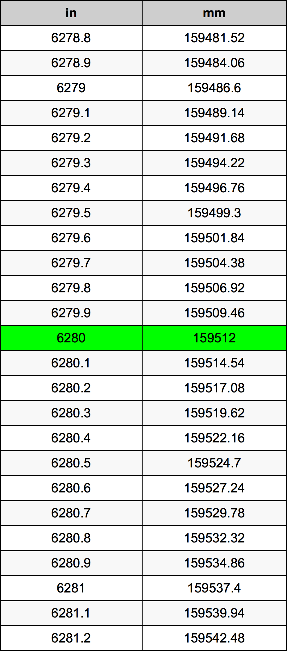 6280 Pulzier konverżjoni tabella
