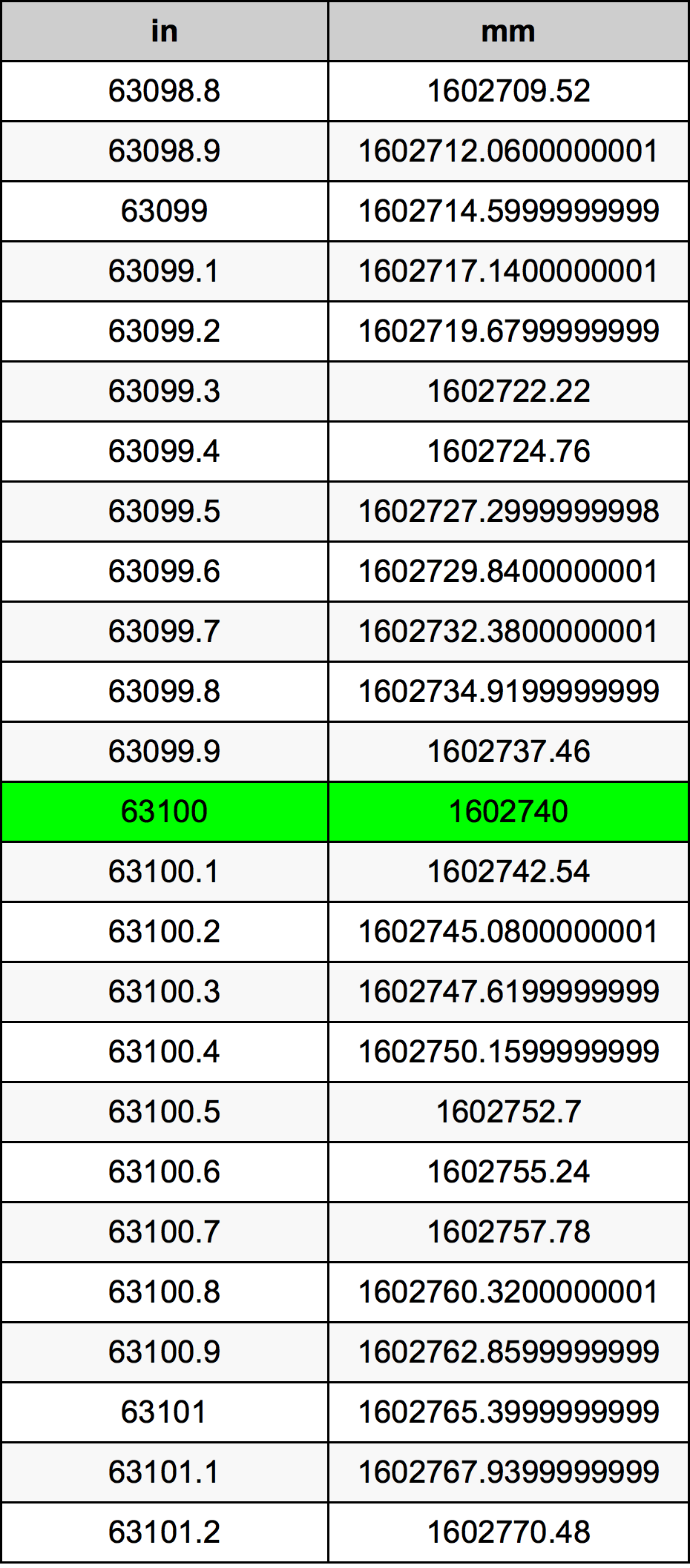 63100 Pulzier konverżjoni tabella