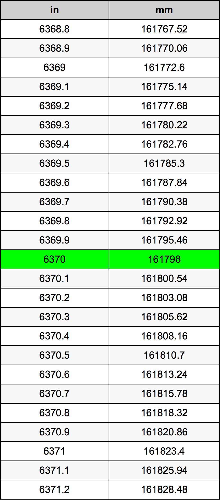 6370 Pulzier konverżjoni tabella
