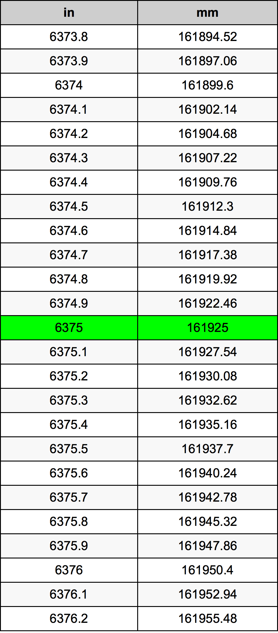 6375 Pulzier konverżjoni tabella
