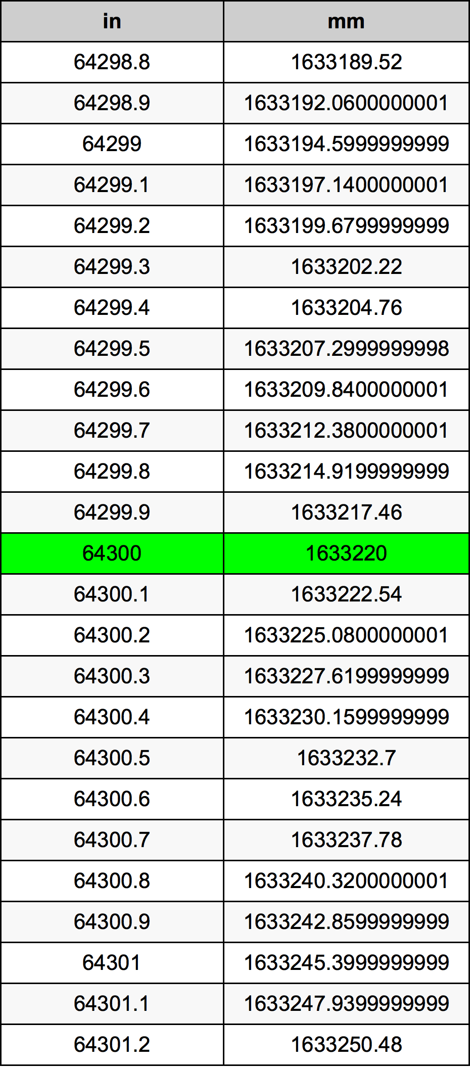 64300 Pulzier konverżjoni tabella