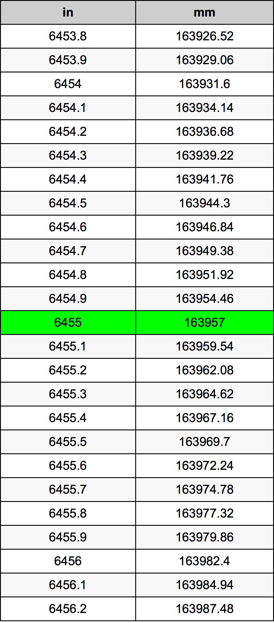 6455 بوصة جدول تحويل