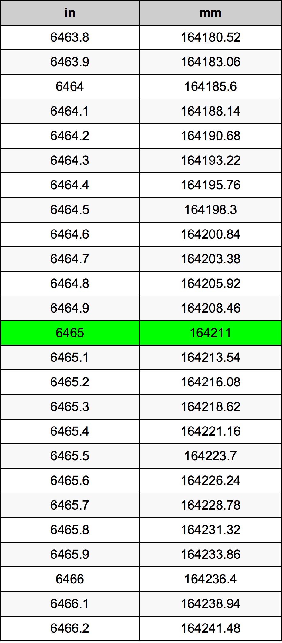 6465 Pulzier konverżjoni tabella