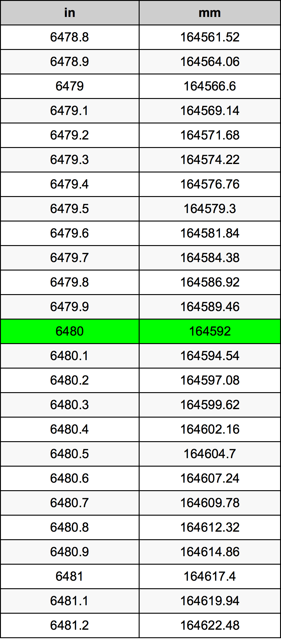 6480 Pulzier konverżjoni tabella
