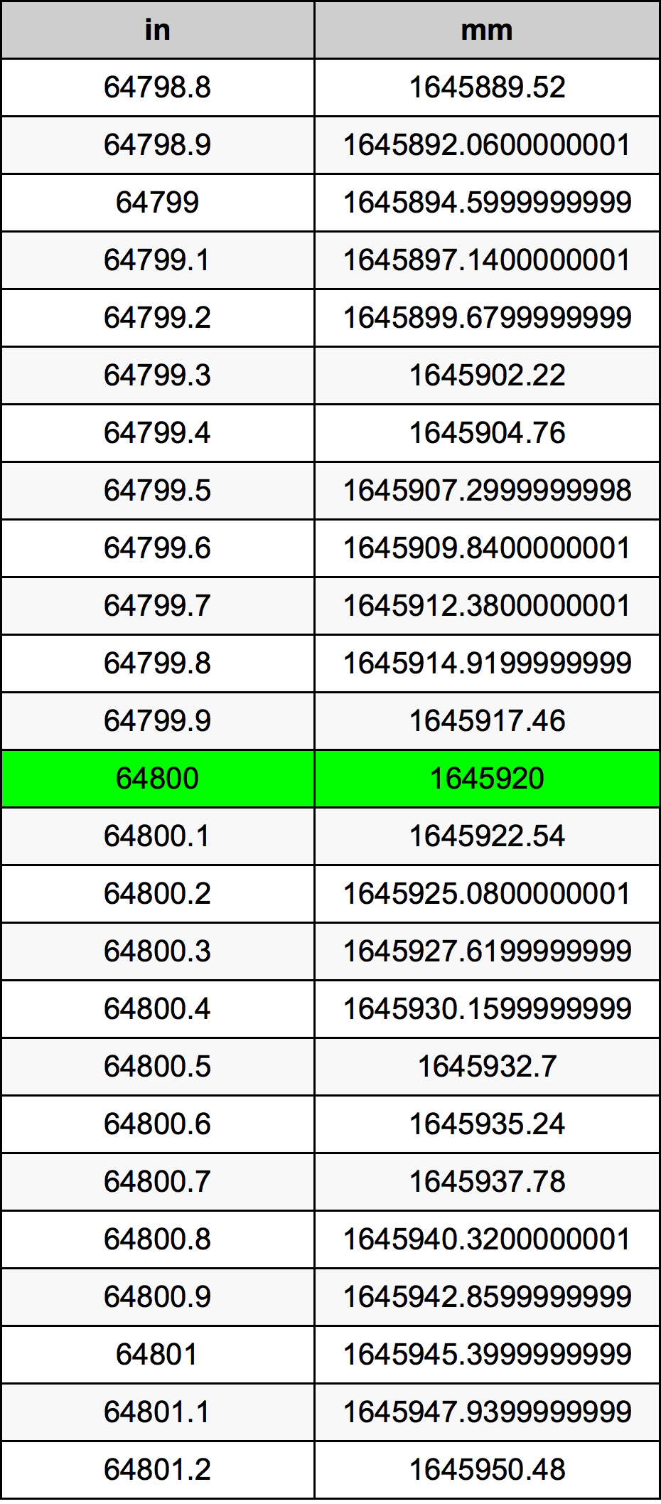 64800 Pulzier konverżjoni tabella