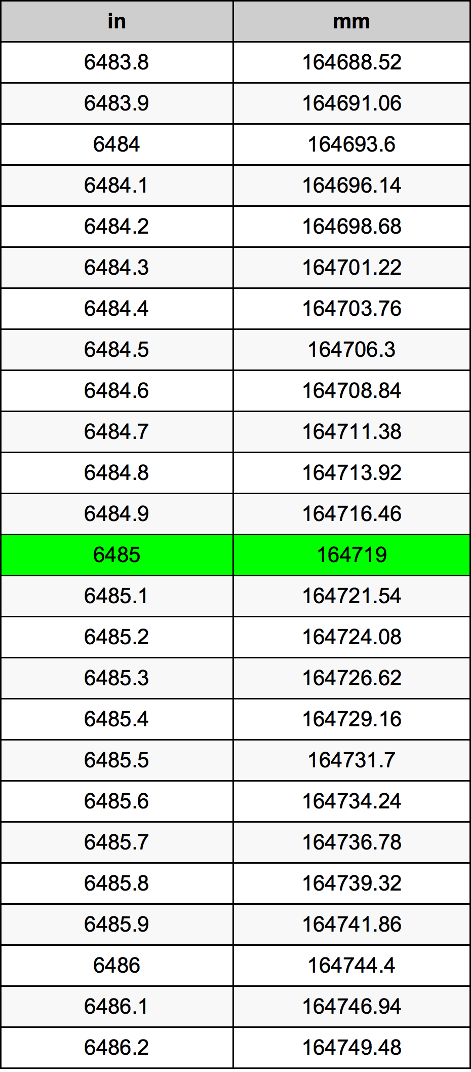 6485 Pulzier konverżjoni tabella