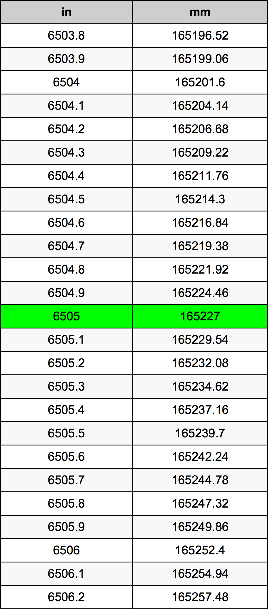 6505 Inci konversi tabel