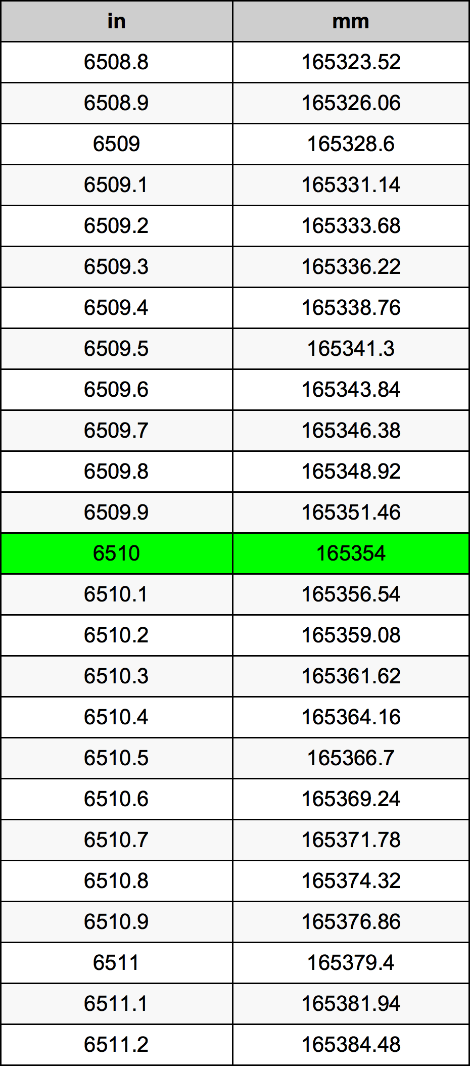 6510 Polegada tabela de conversão