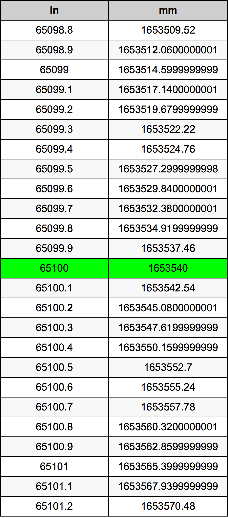 65100 بوصة جدول تحويل