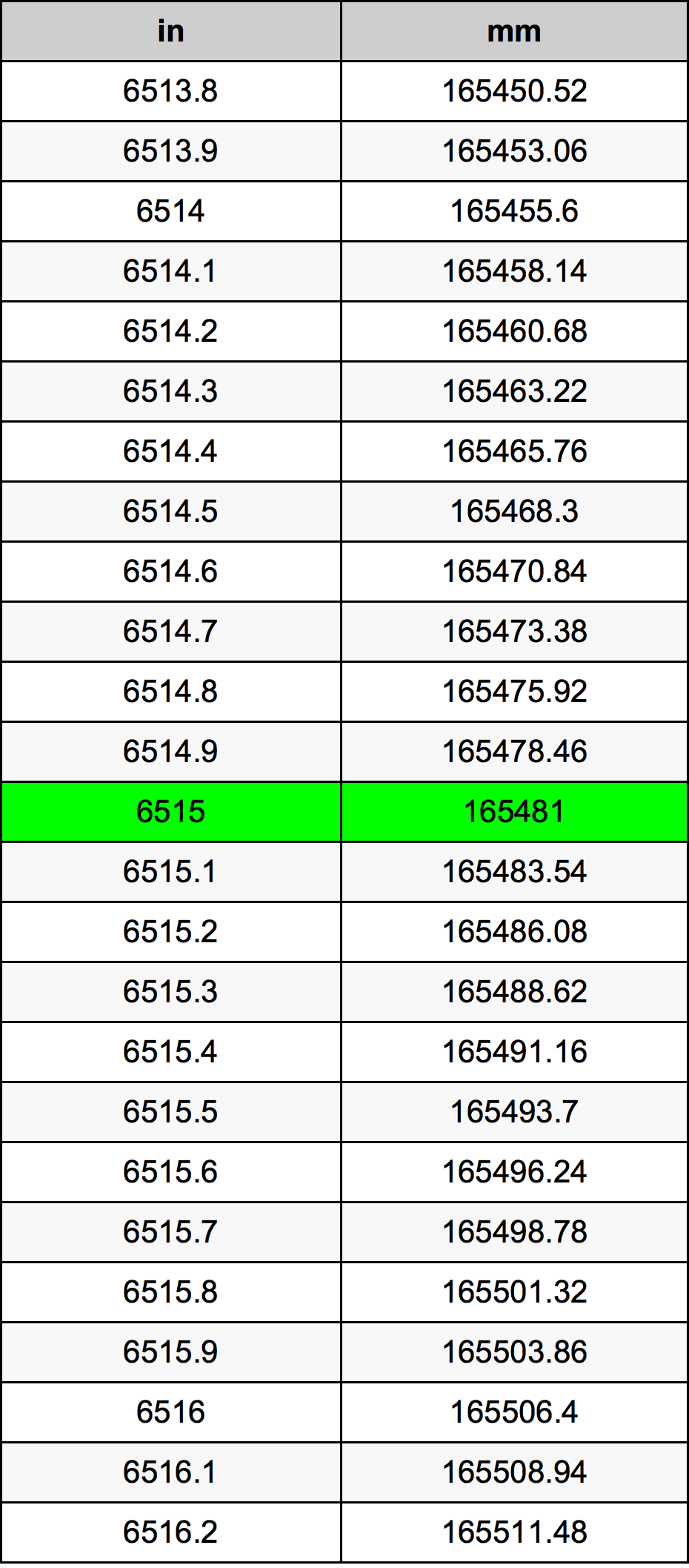 6515 Pollice tabella di conversione