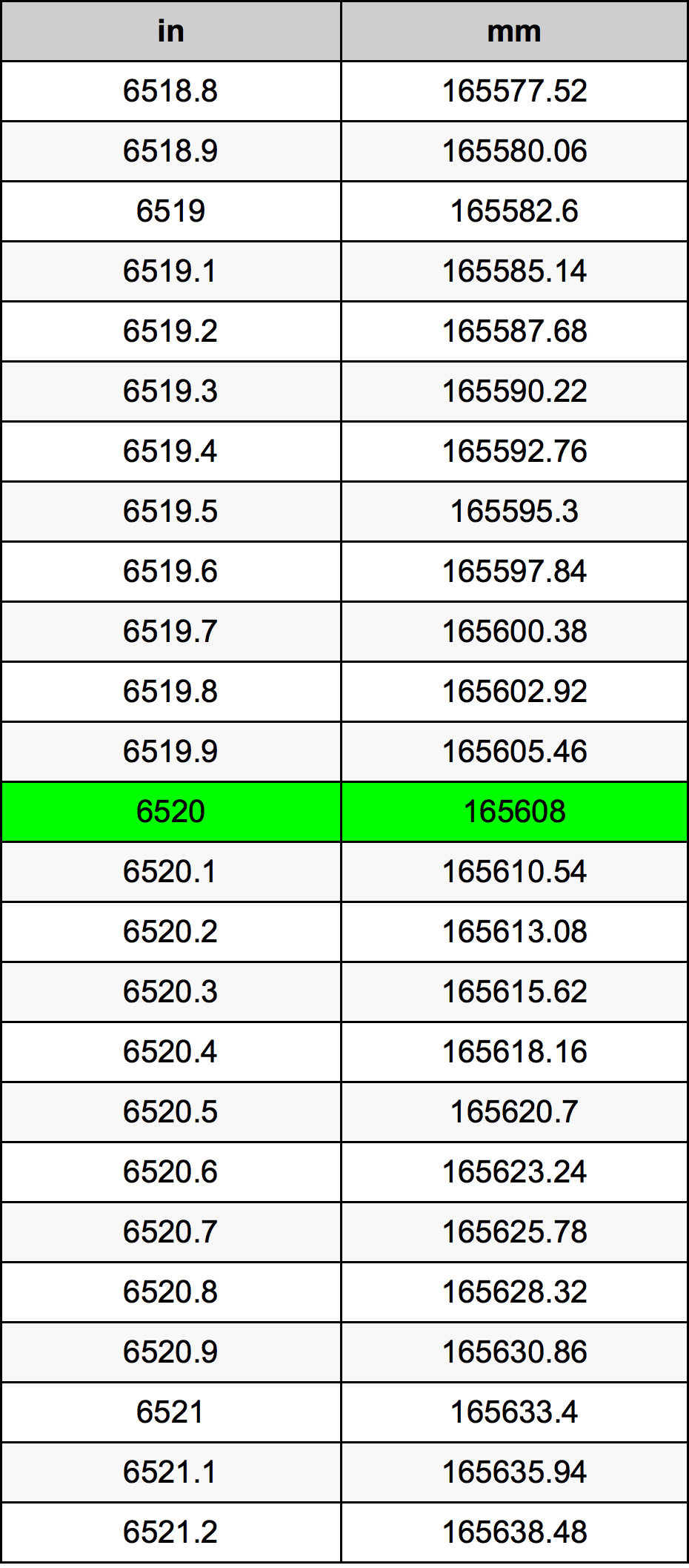 6520 Pulzier konverżjoni tabella