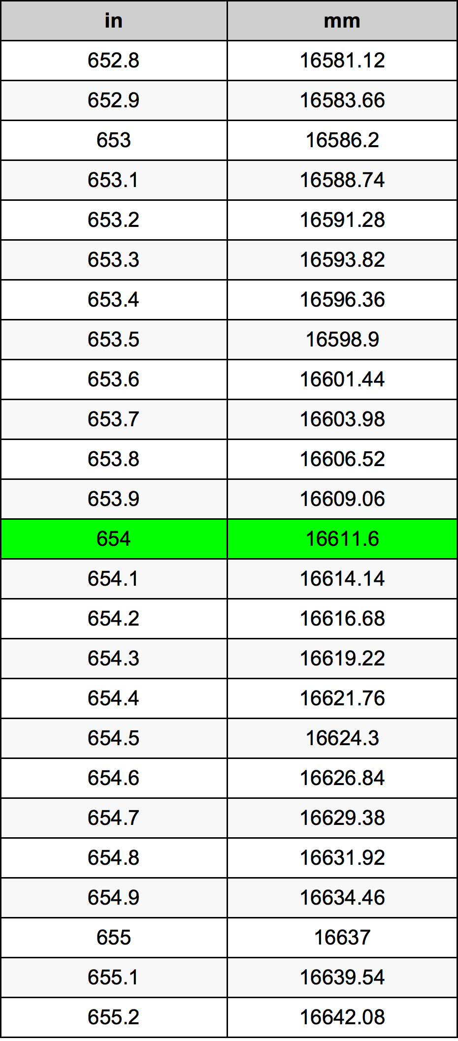 654 Pulzier konverżjoni tabella