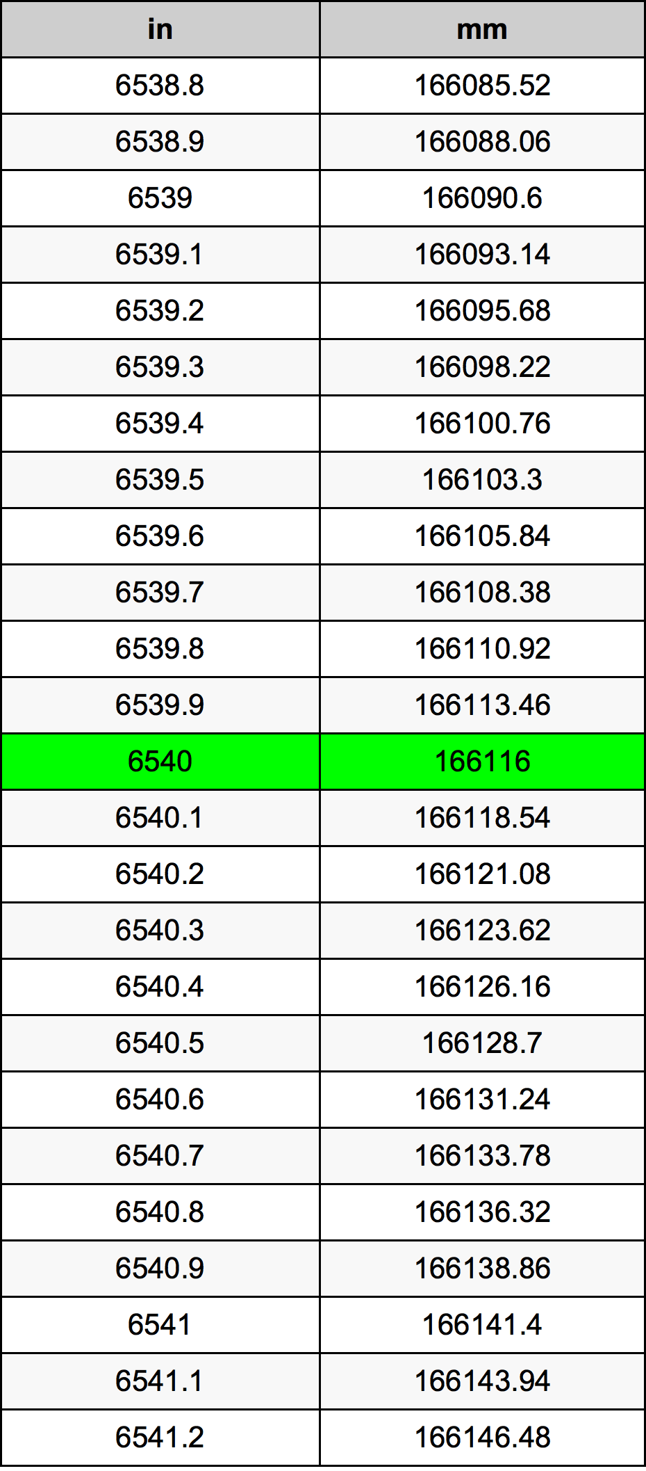 6540 Pulzier konverżjoni tabella