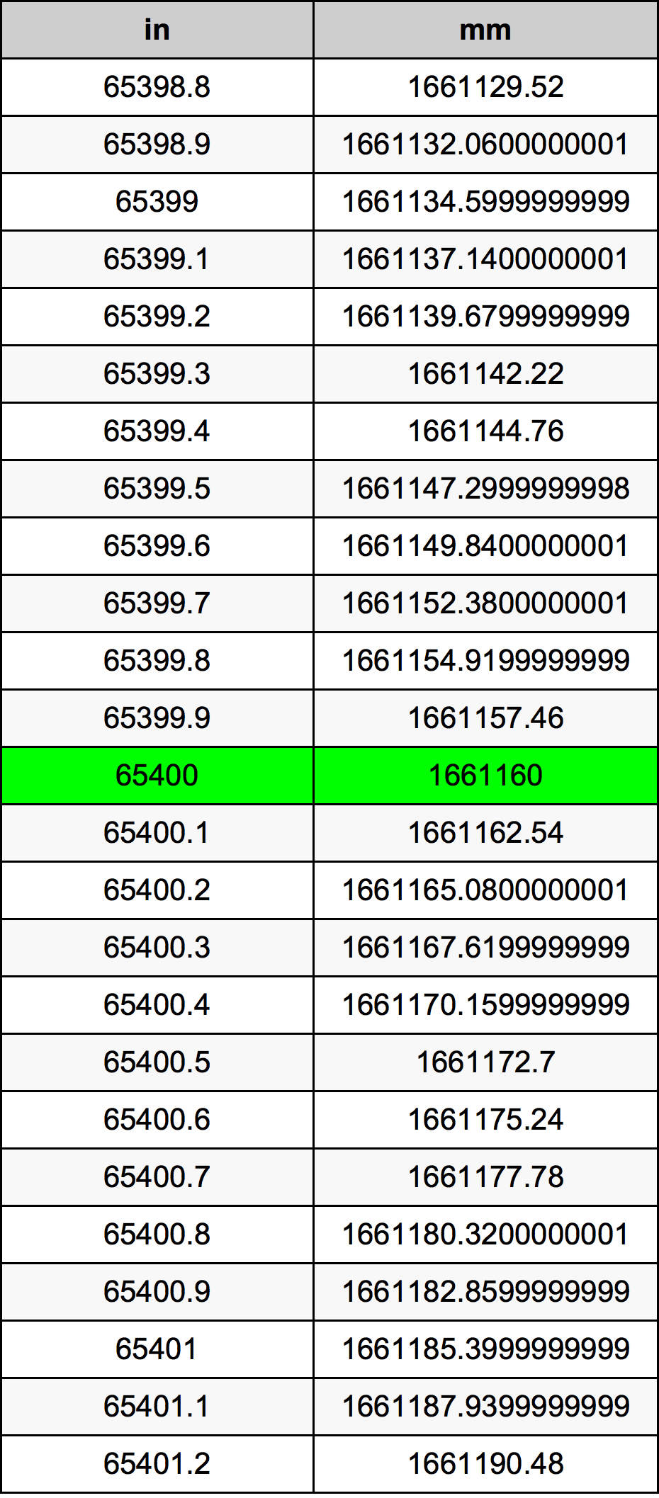 65400 Pulzier konverżjoni tabella