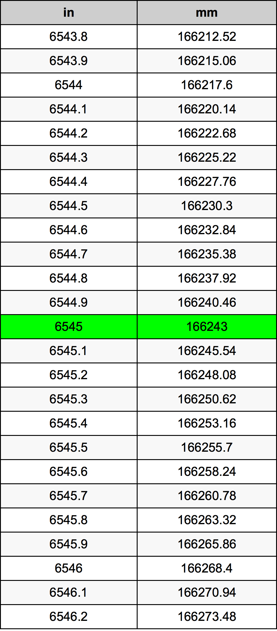 6545 Polegada tabela de conversão