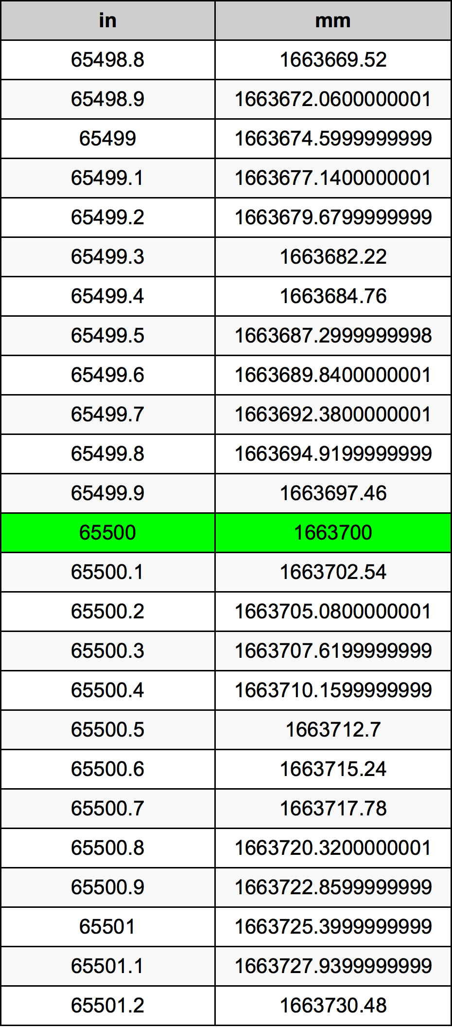 65500 بوصة جدول تحويل