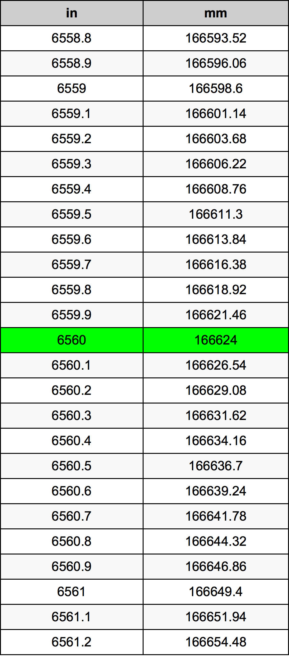 6560 بوصة جدول تحويل