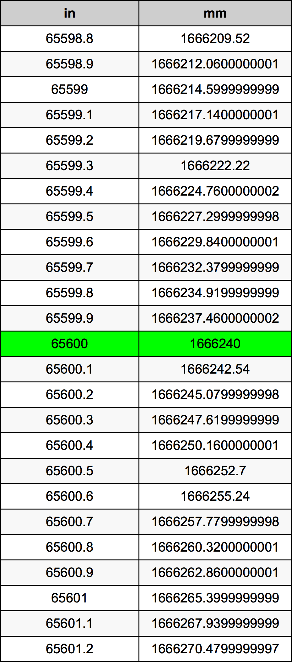 65600 Pulzier konverżjoni tabella