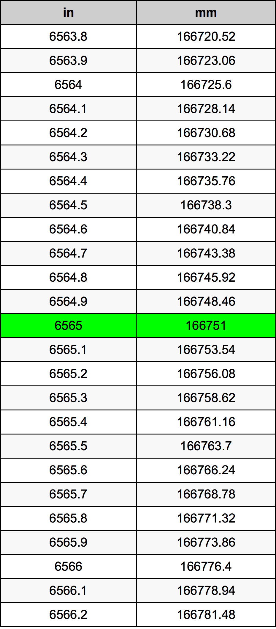 6565 дюйм Таблица преобразования