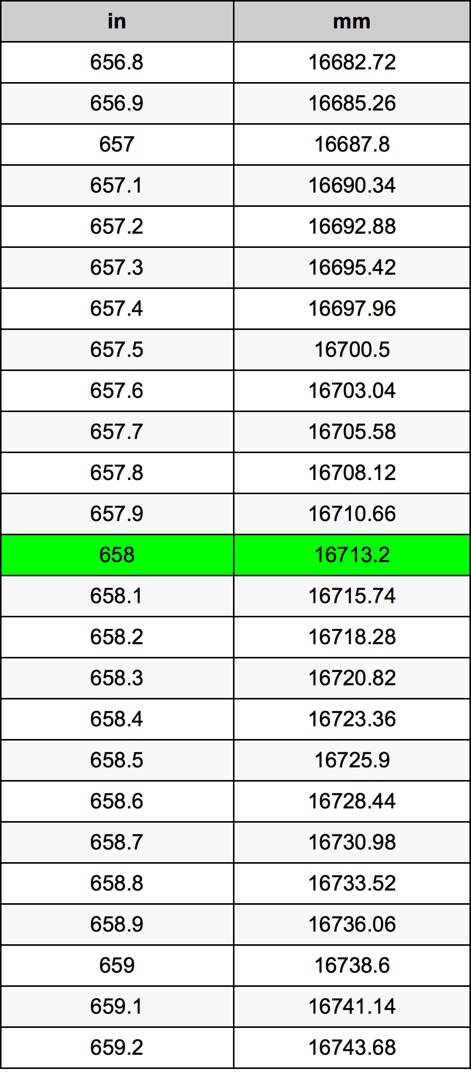 658 Hüvelyk átszámítási táblázat