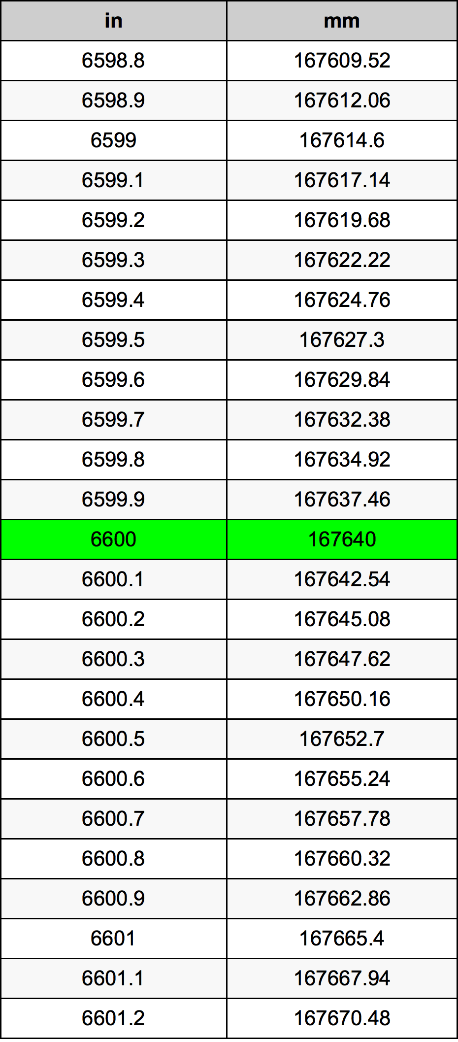 6600 Polegada tabela de conversão