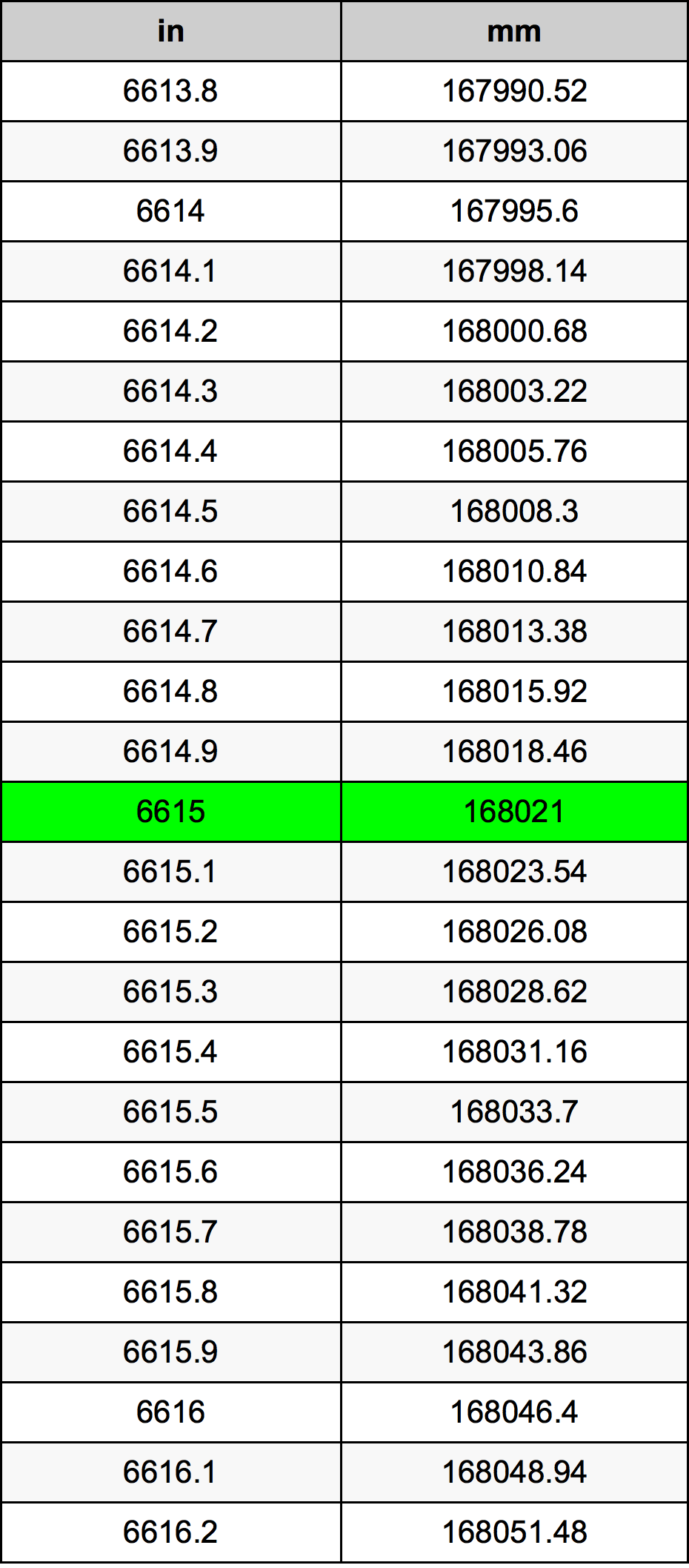 6615 Hüvelyk átszámítási táblázat