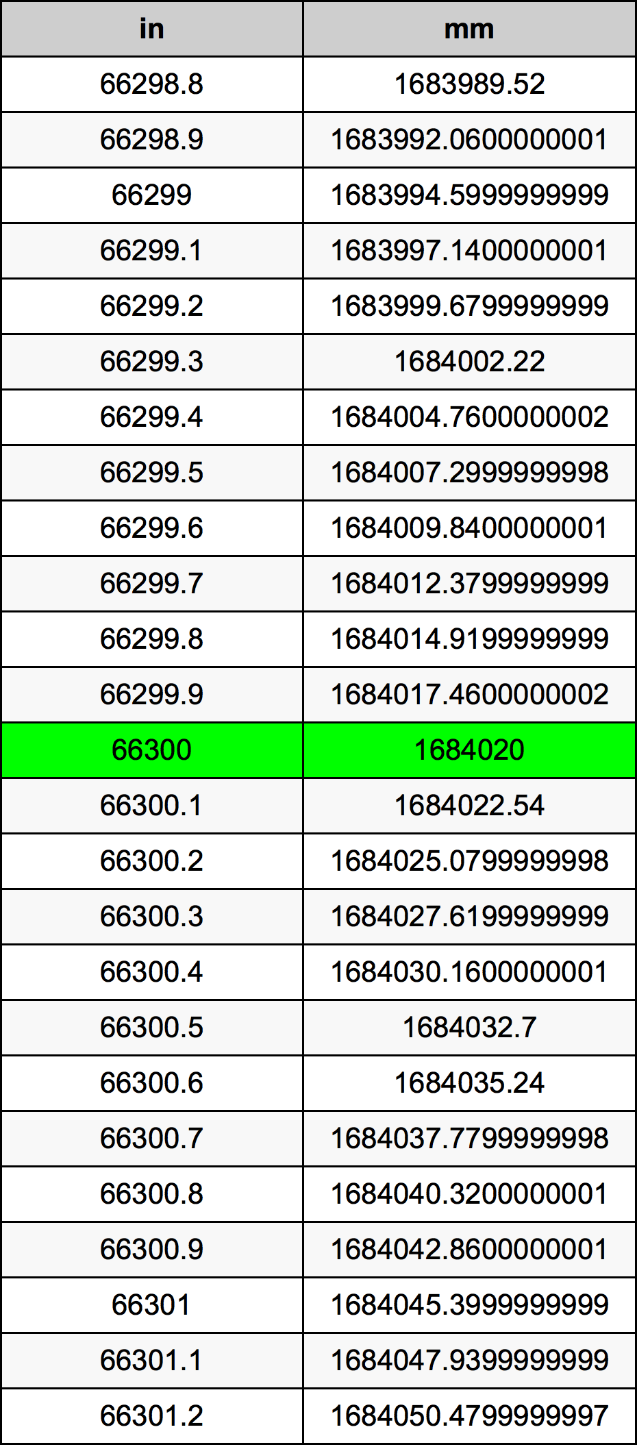 66300 Pulzier konverżjoni tabella