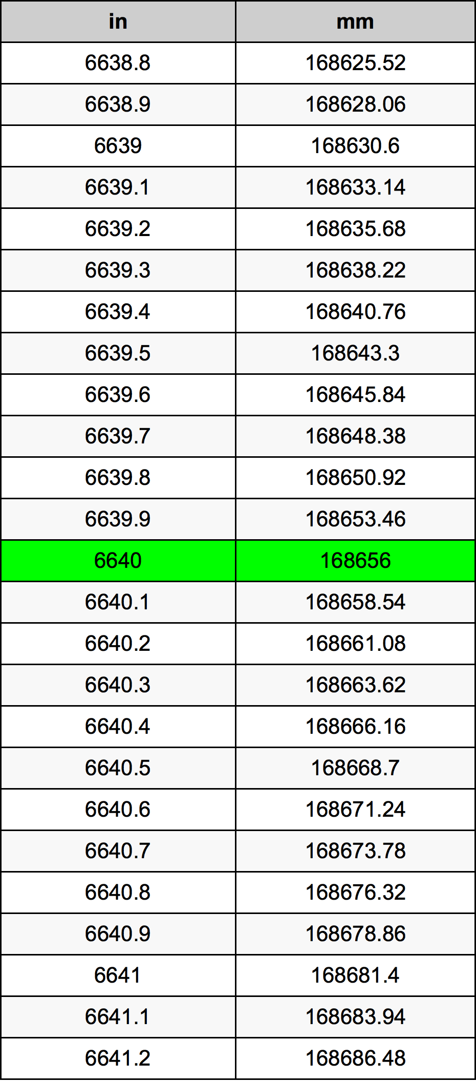 6640 Pulzier konverżjoni tabella