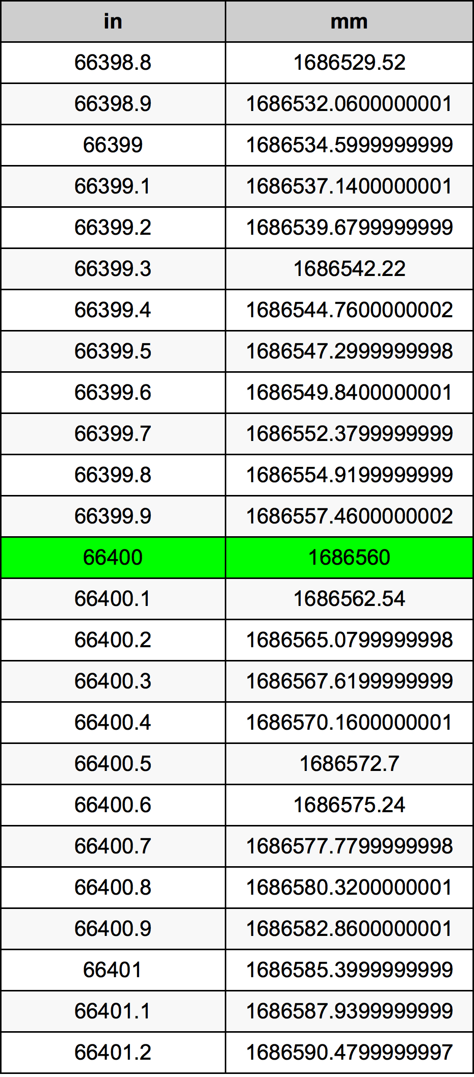 66400 Pulzier konverżjoni tabella