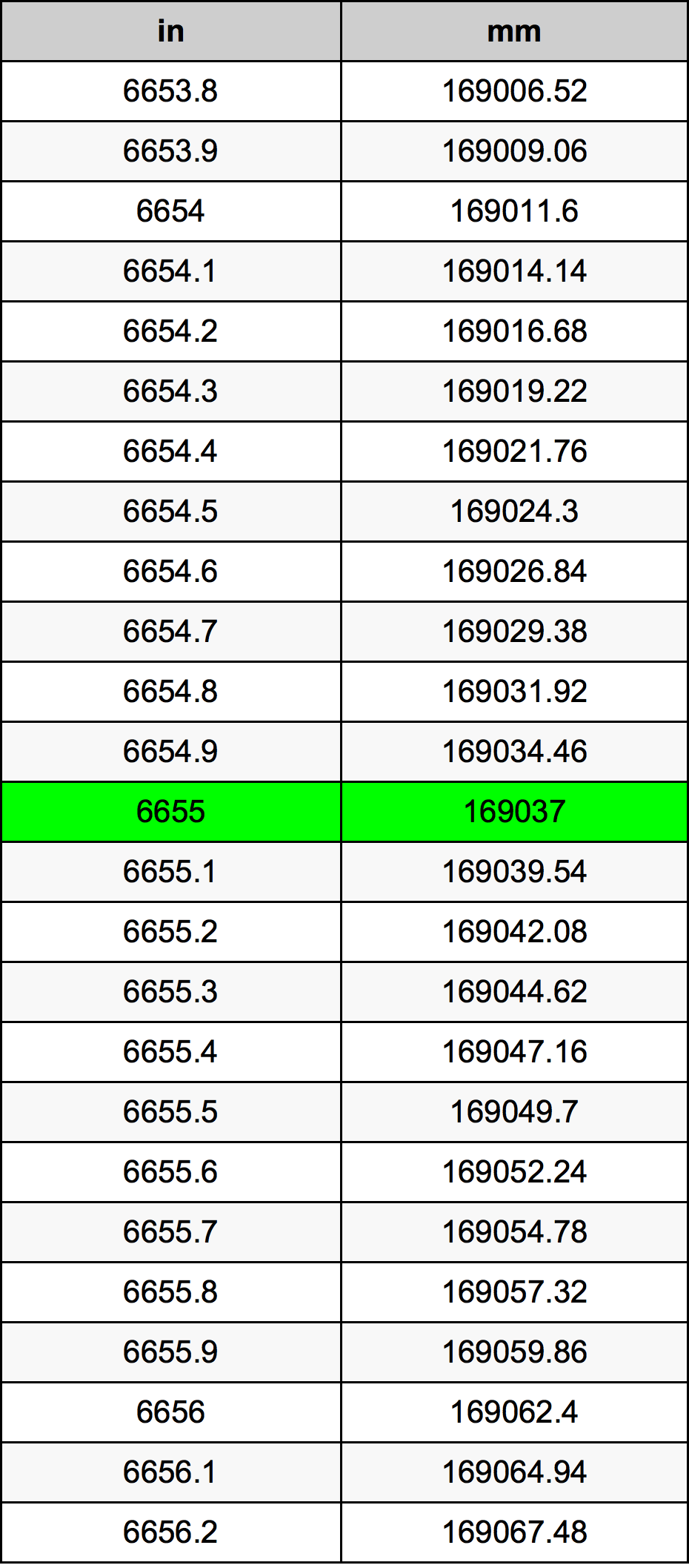 6655 Pulzier konverżjoni tabella