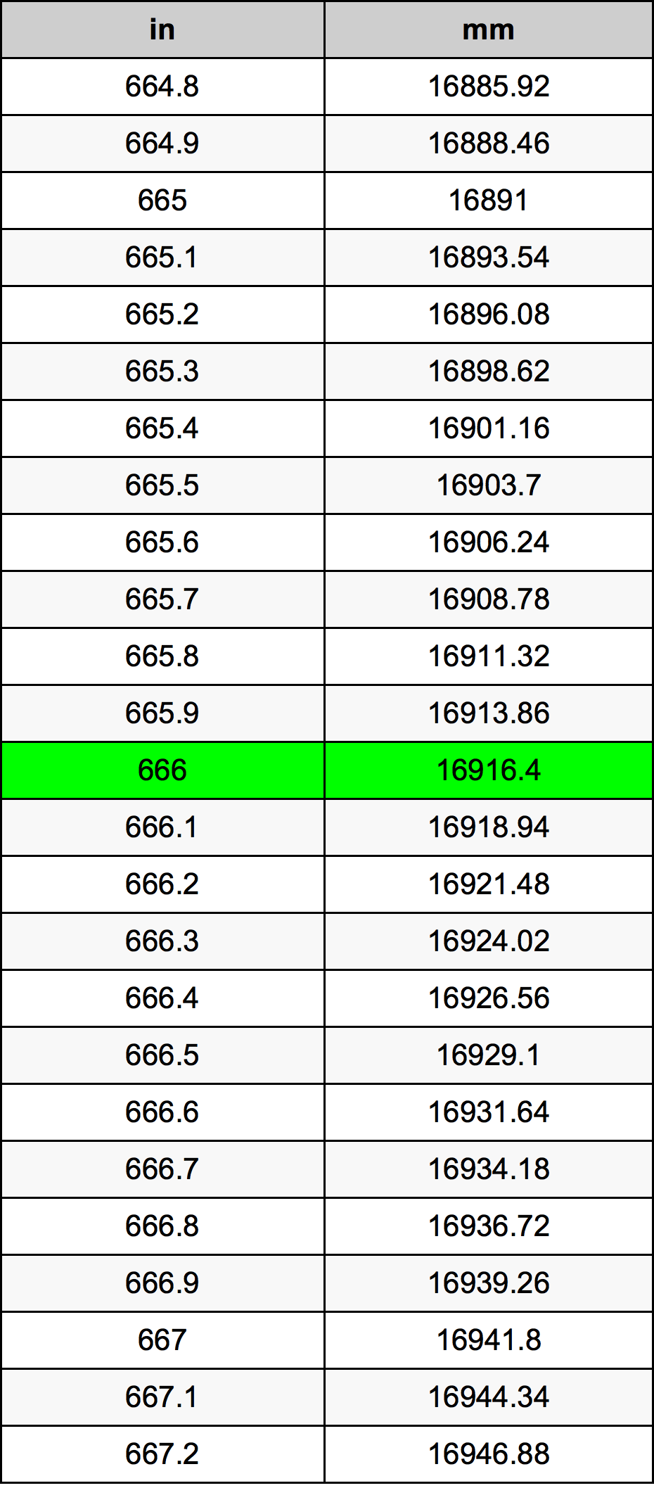 666 Pulzier konverżjoni tabella