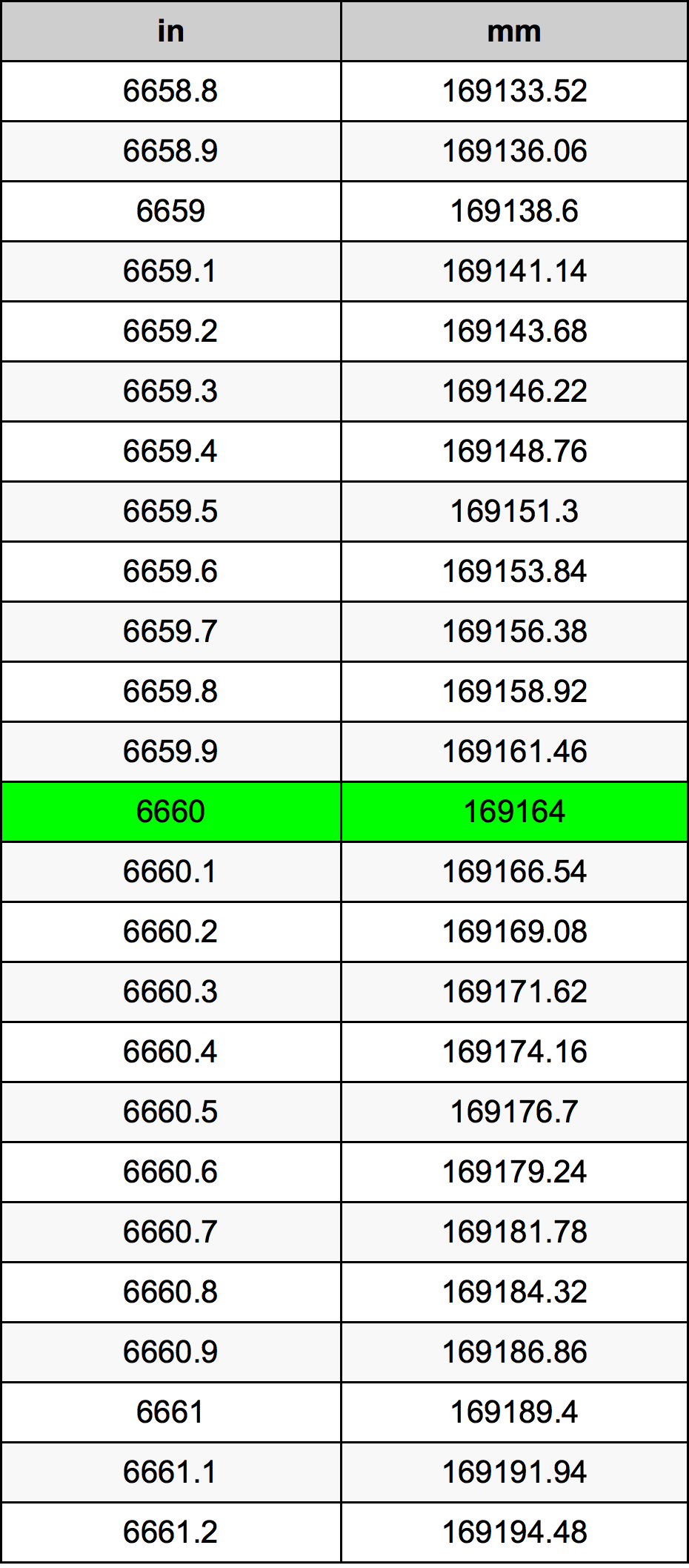 6660 بوصة جدول تحويل