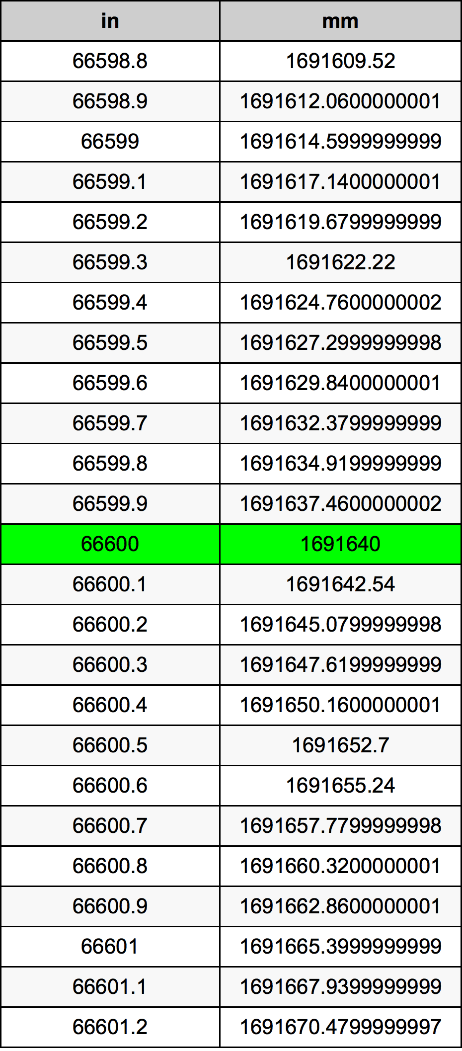 66600 Pulzier konverżjoni tabella