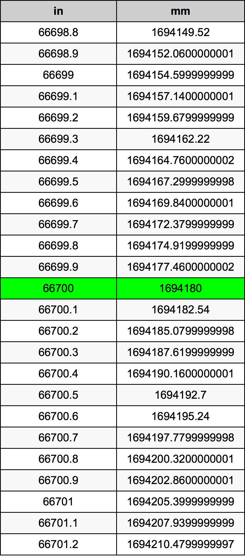 66700 Pulzier konverżjoni tabella
