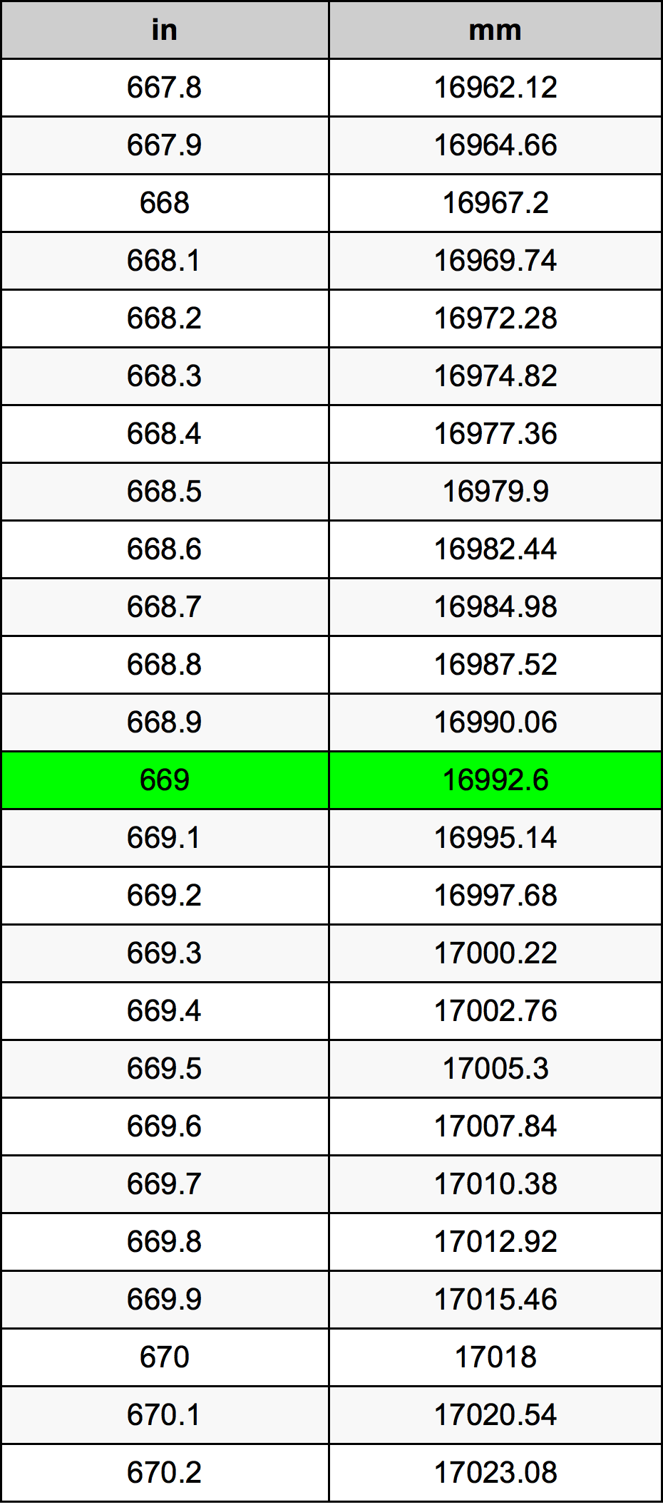 669 Pulzier konverżjoni tabella