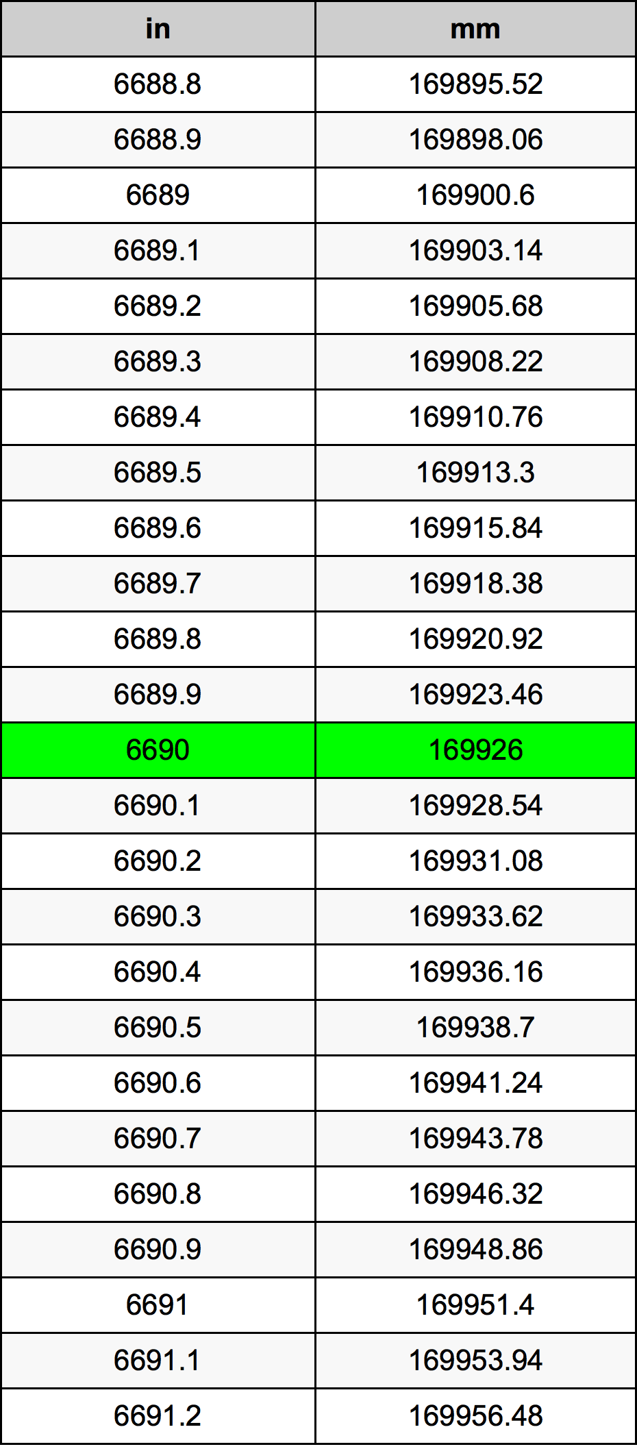 6690 Pulzier konverżjoni tabella