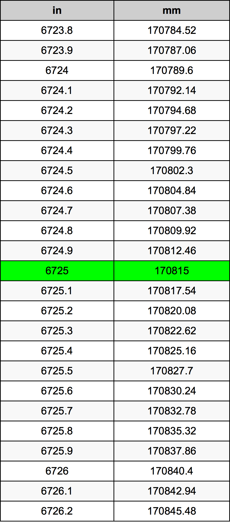 6725 Pulzier konverżjoni tabella