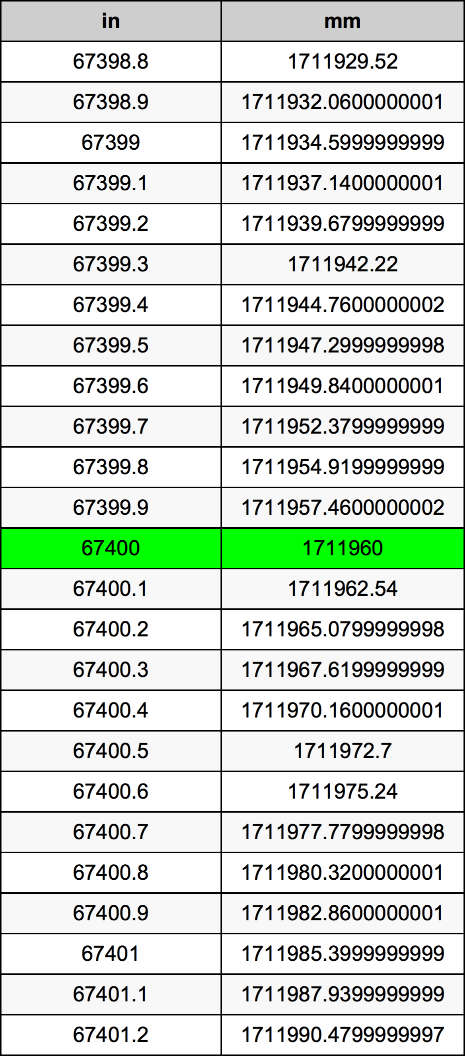67400 Pulzier konverżjoni tabella