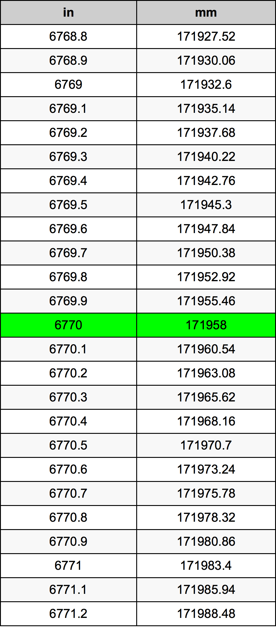 6770 Pulzier konverżjoni tabella