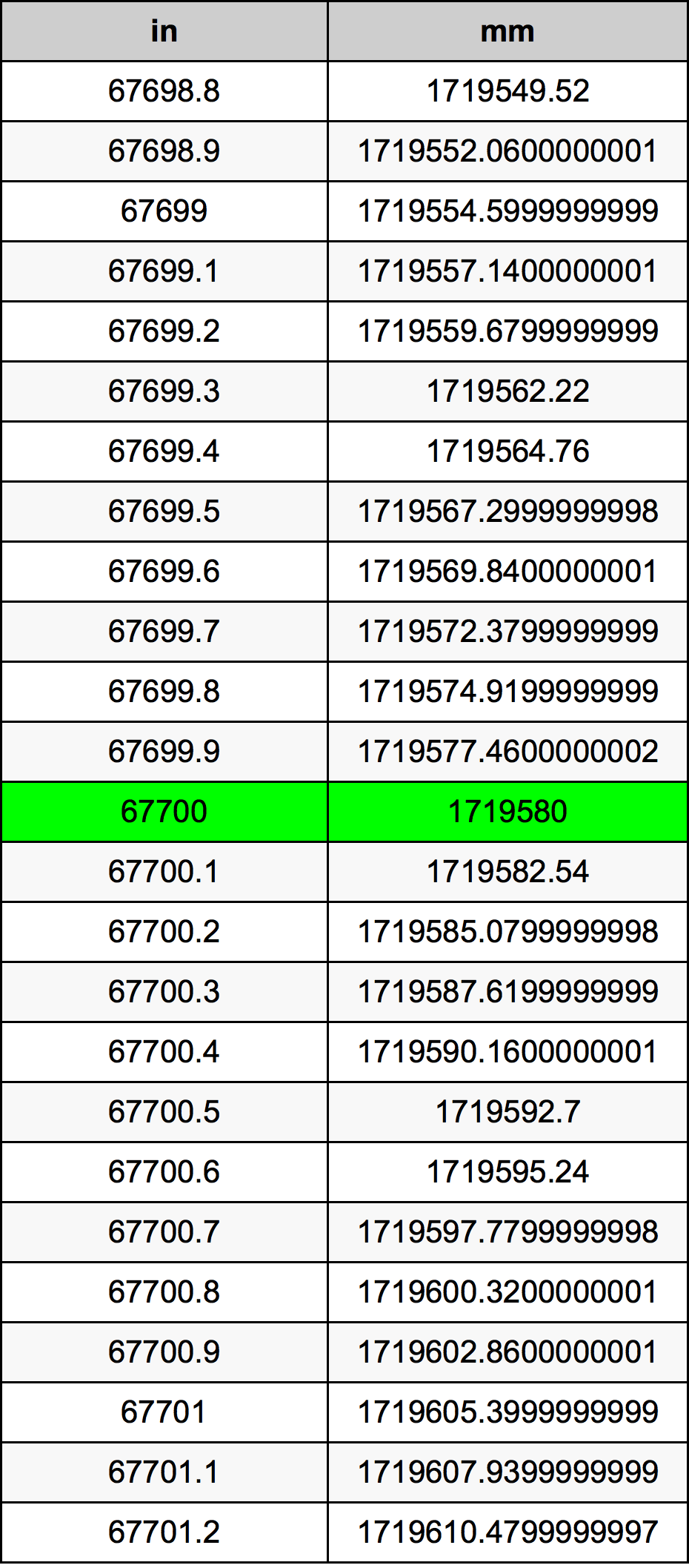 67700 Pulzier konverżjoni tabella