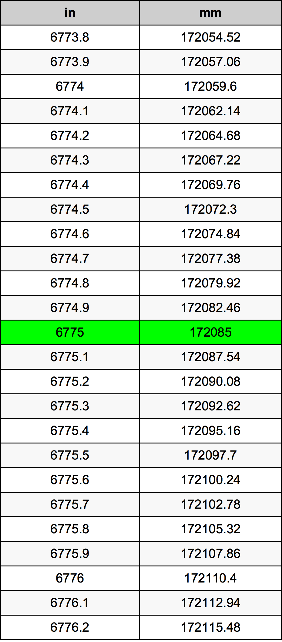 6775 بوصة جدول تحويل