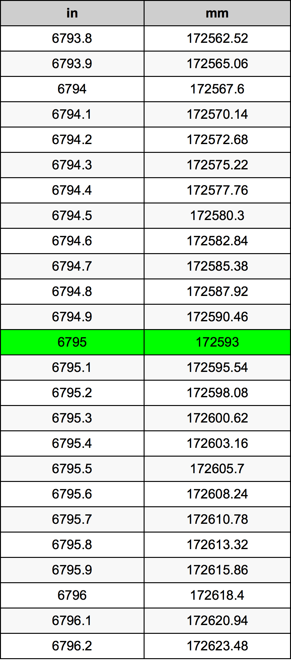 6795 Pulzier konverżjoni tabella
