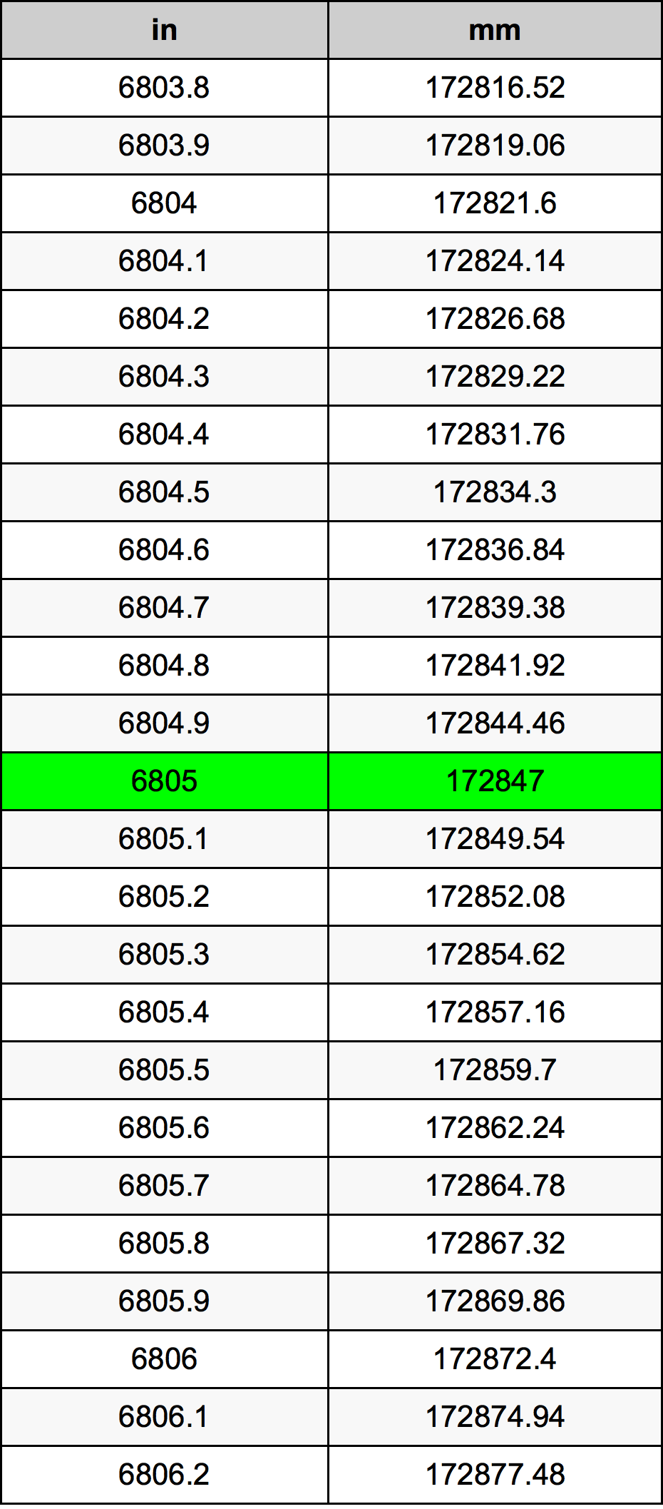 6805 بوصة جدول تحويل
