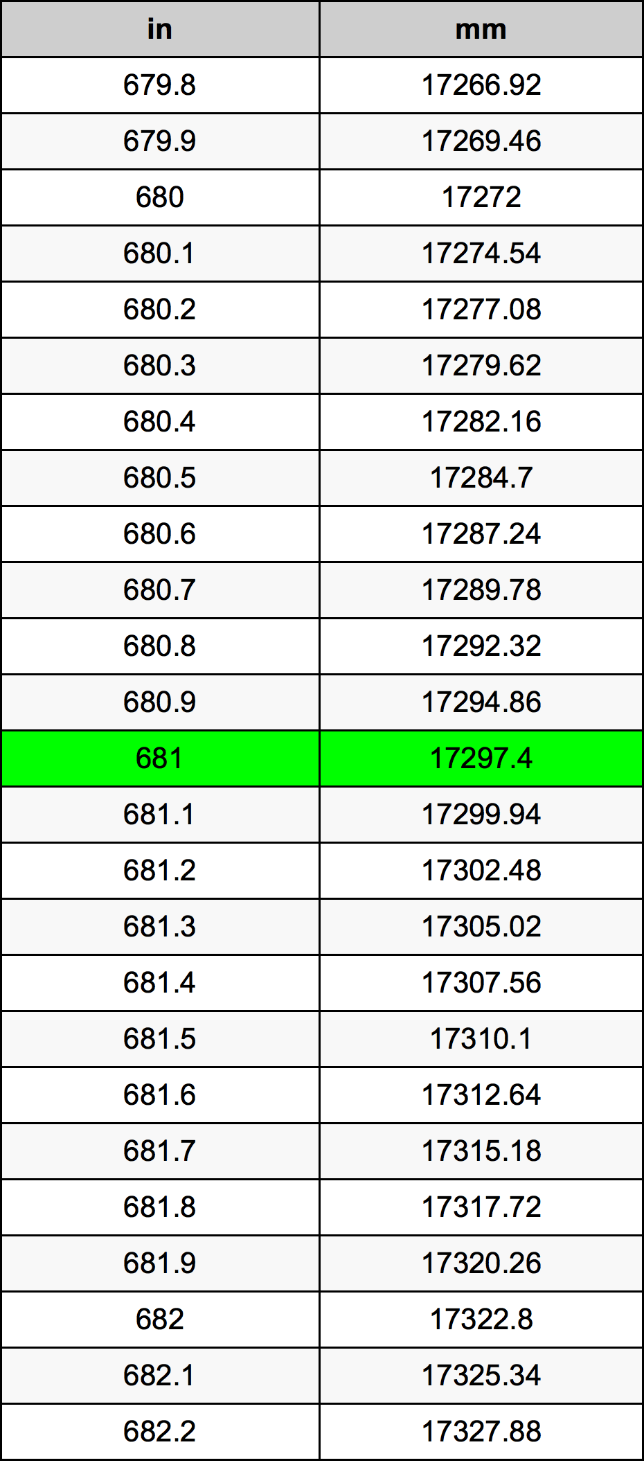 681 Hüvelyk átszámítási táblázat