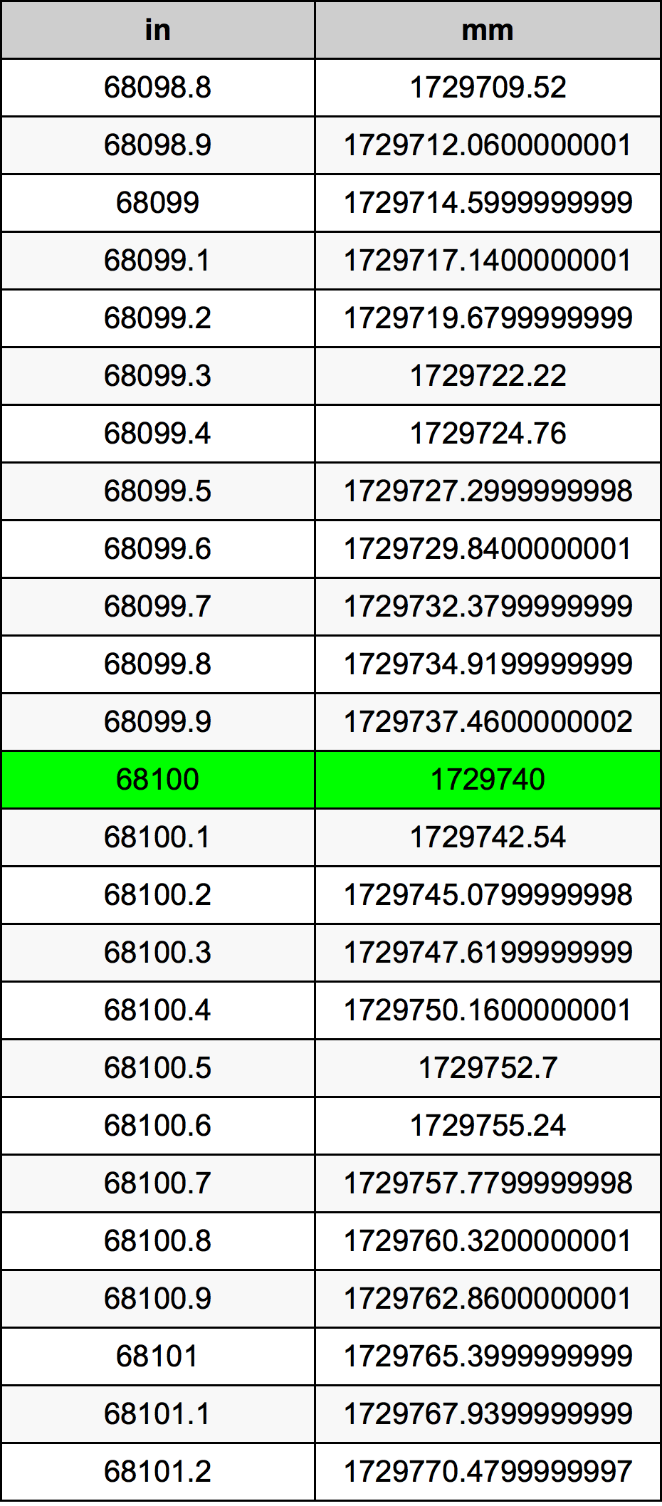 68100 Pulzier konverżjoni tabella