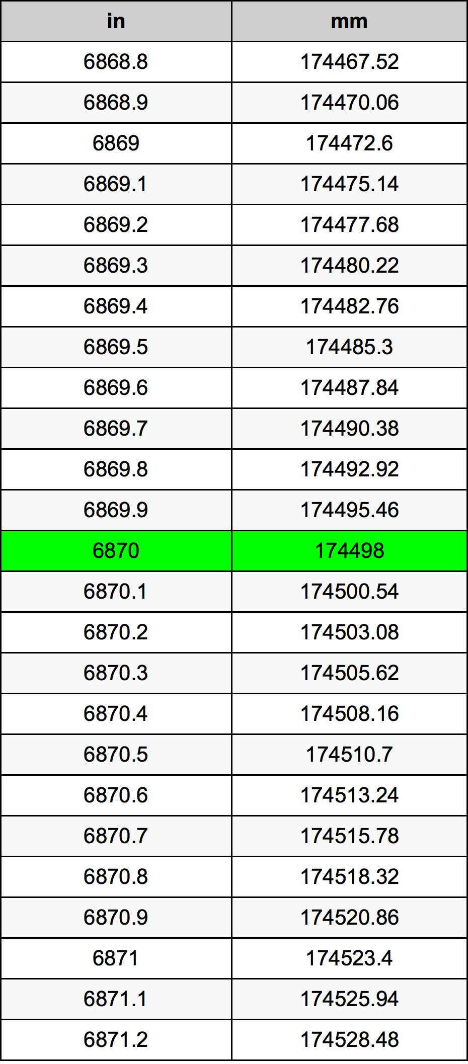 6870 بوصة جدول تحويل