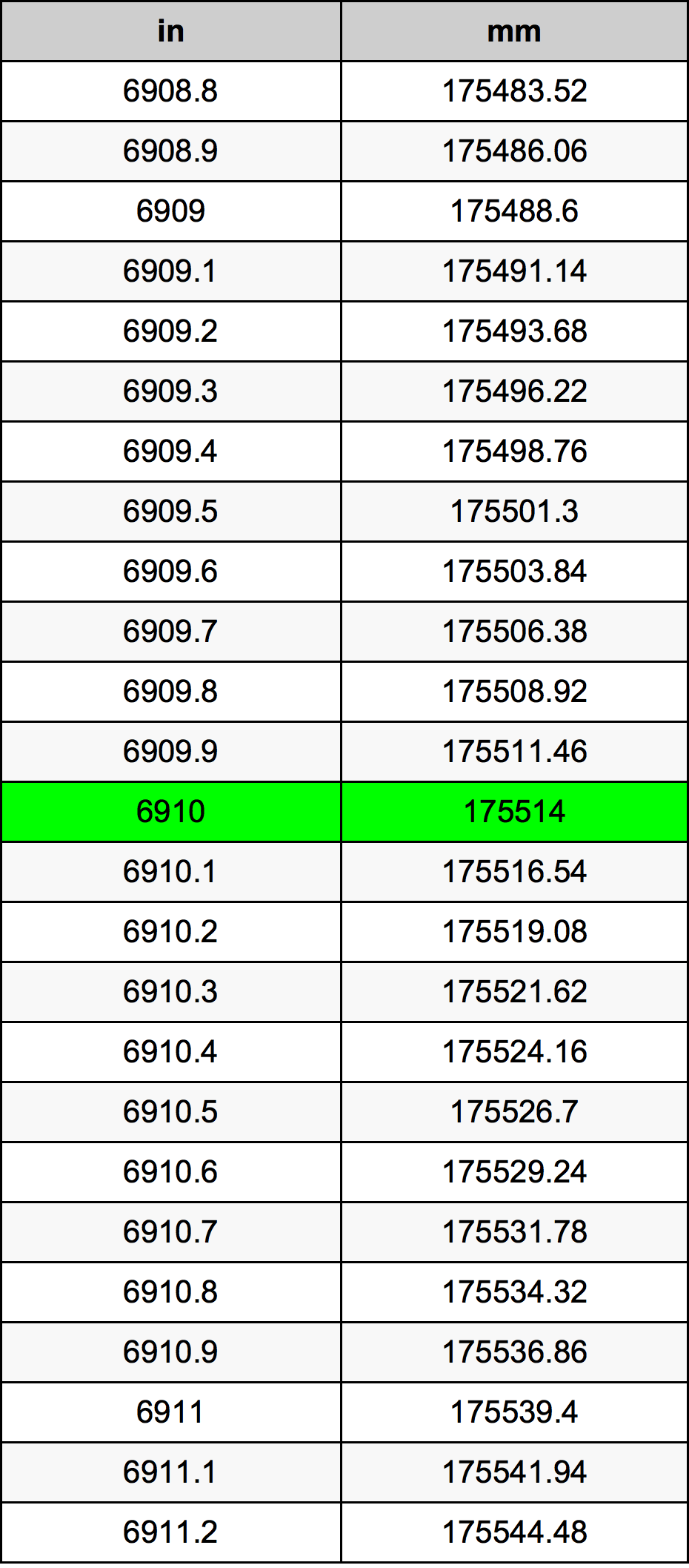 6910 Pulzier konverżjoni tabella