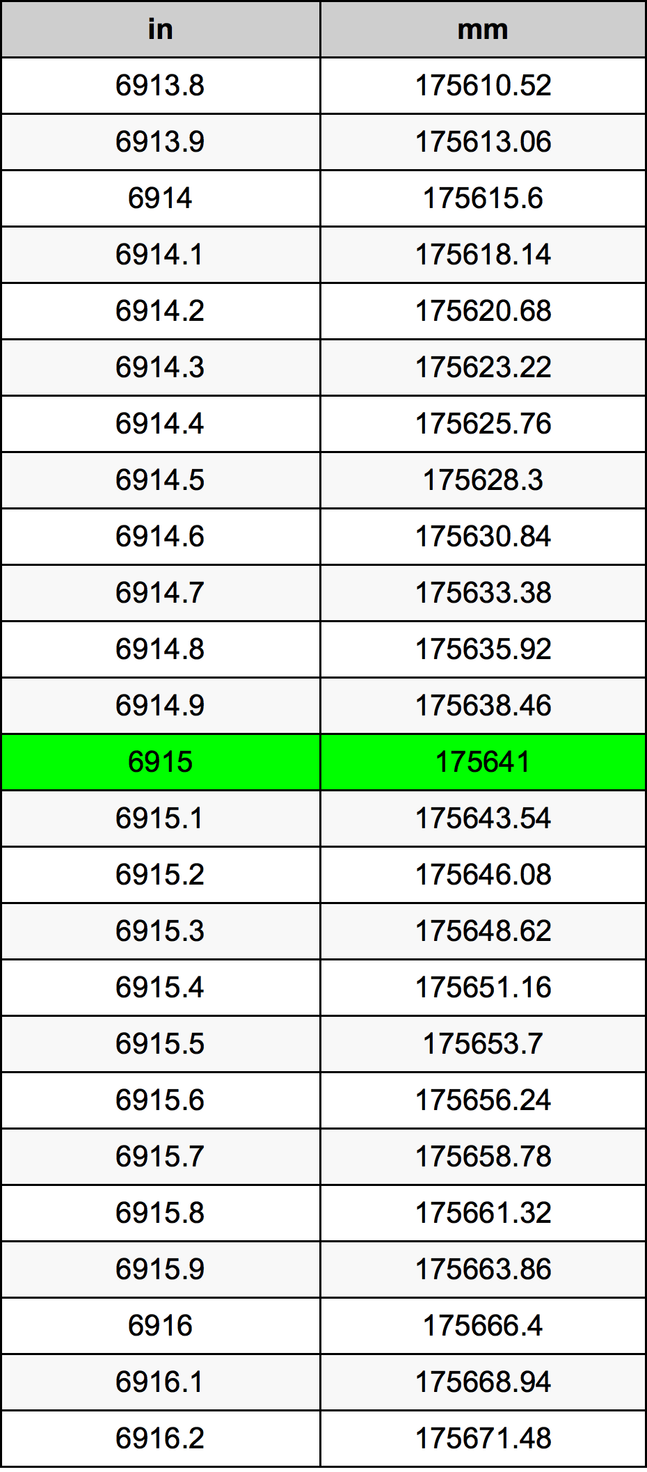 6915 Pulzier konverżjoni tabella